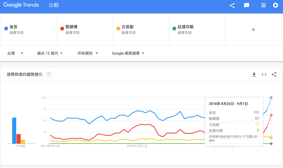 Google Trends 关键字分析比较结果