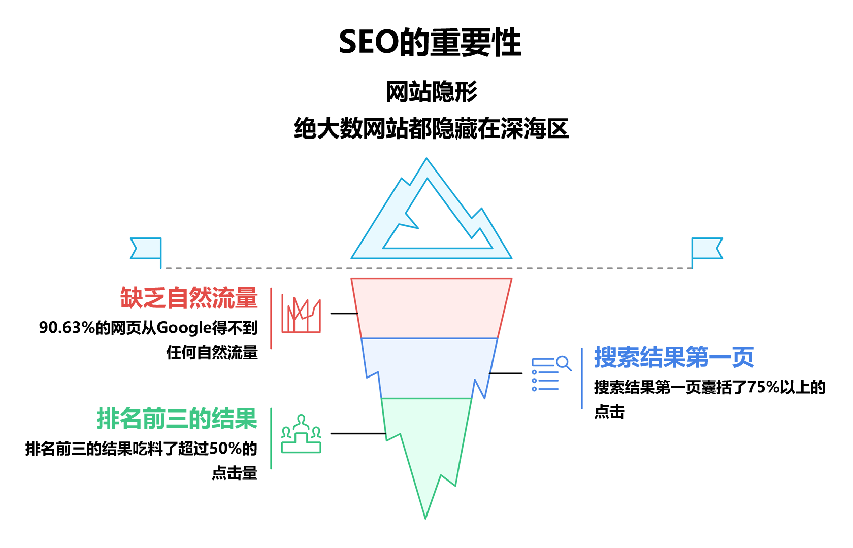 SEO的重要性，以冰山模型解释网站隐形、自然流量缺乏、搜索结果第一页与排名前三的点击率分布，强调网站大多隐藏在深海区，而顶部结果获得绝大部分点击。