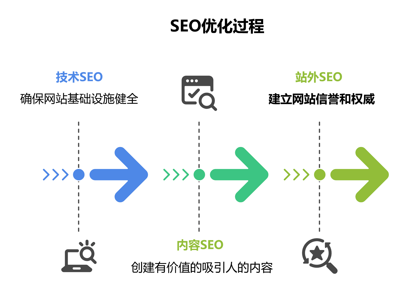 SEO优化过程的三阶段流程图，依序为技术SEO 确保网站基础设施健全、内容SEO 创建有价值的吸引人内容，以及站外SEO 建立网站声誉和权威。