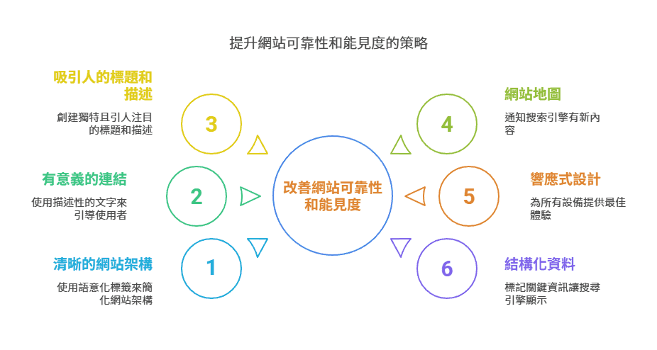 提升网站可靠性和能见度的策略