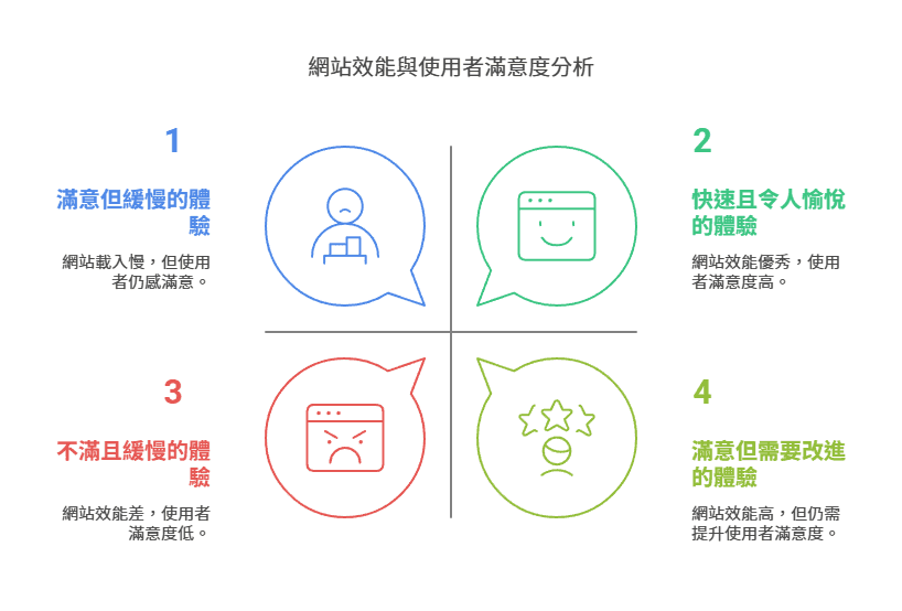 网站要快，也要好用