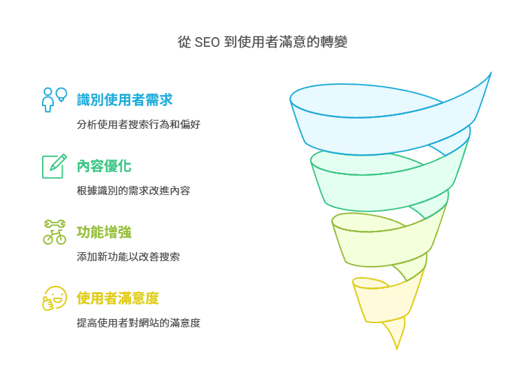 从 SEO 到使用者满意的转变