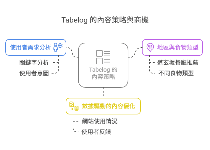 Tabelog 的内容策略与商机