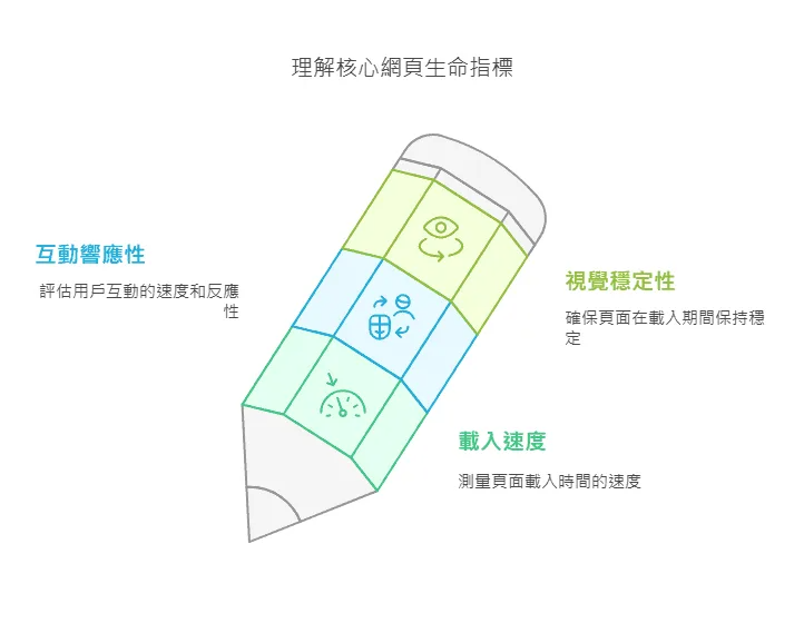 理解核心网页生命指标