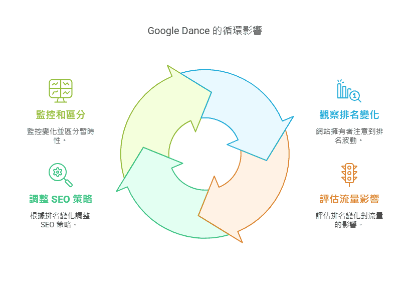 Google Dance 的循环影响