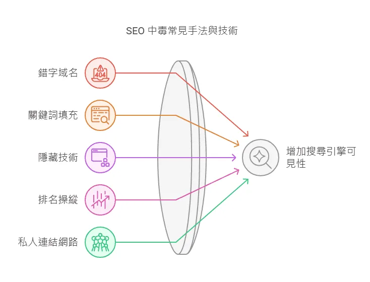 SEO 中毒常见手法与技术