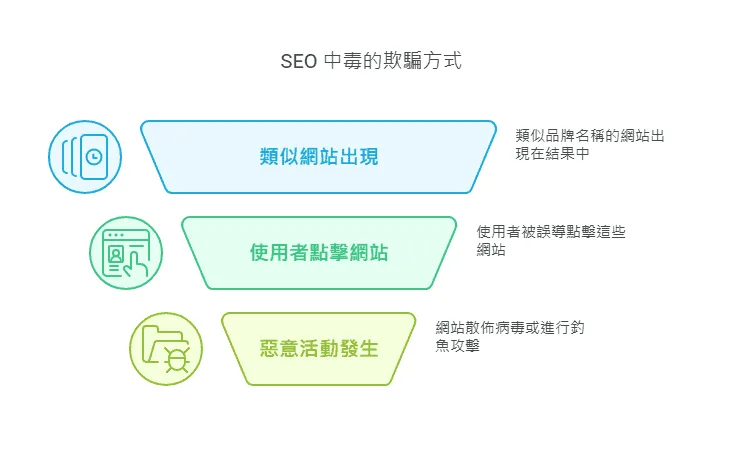 SEO 中毒的欺骗方式