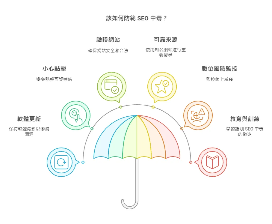 该如何防范 SEO 中毒？