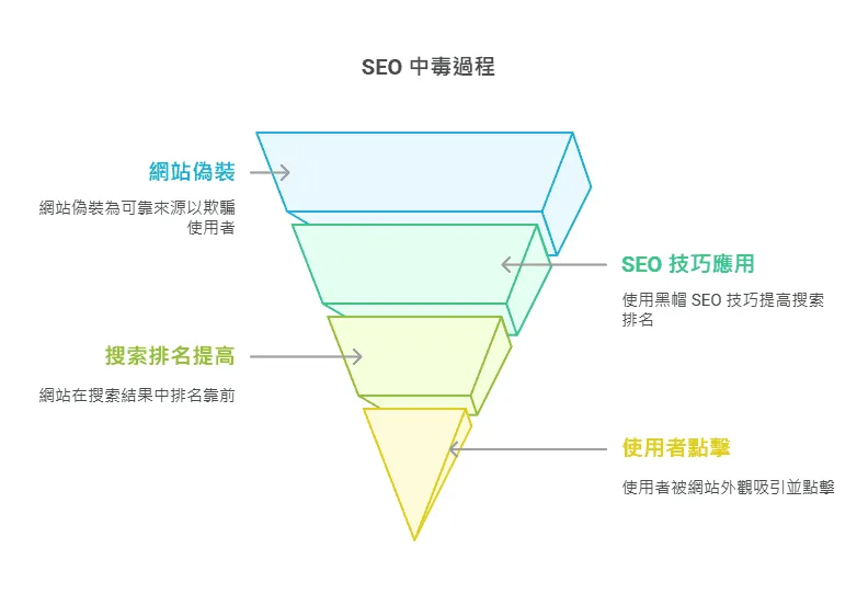 SEO 中毒过程