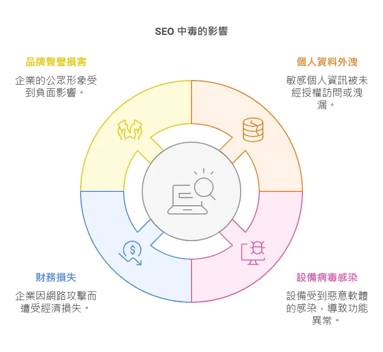 SEO 中毒的影响