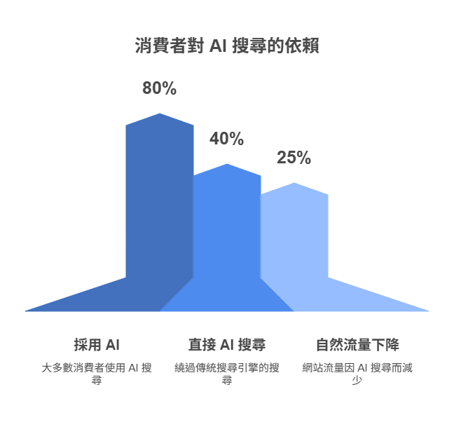 消费者对 AI 搜索的依赖