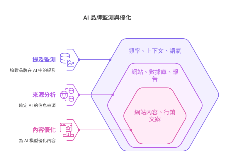 AI 品牌监测与优化