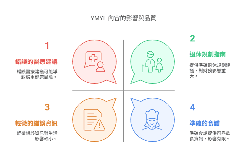 YMYL 内容的影响与品质
