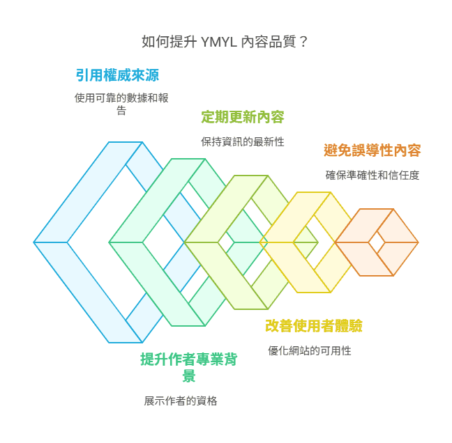 如何提升 YMYL 内容品质？