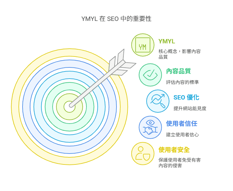 YMYL 在 SEO 中的重要性