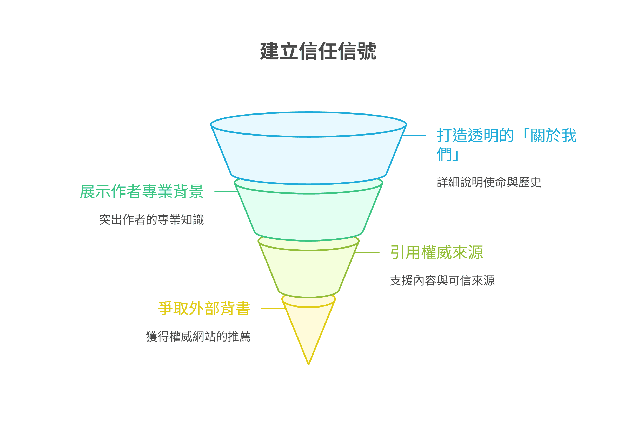 建立信任信号的四个方法:打造透明的“关于我们”页面、展示作者专业背景、引用权威来源、以及争取外部背书。
