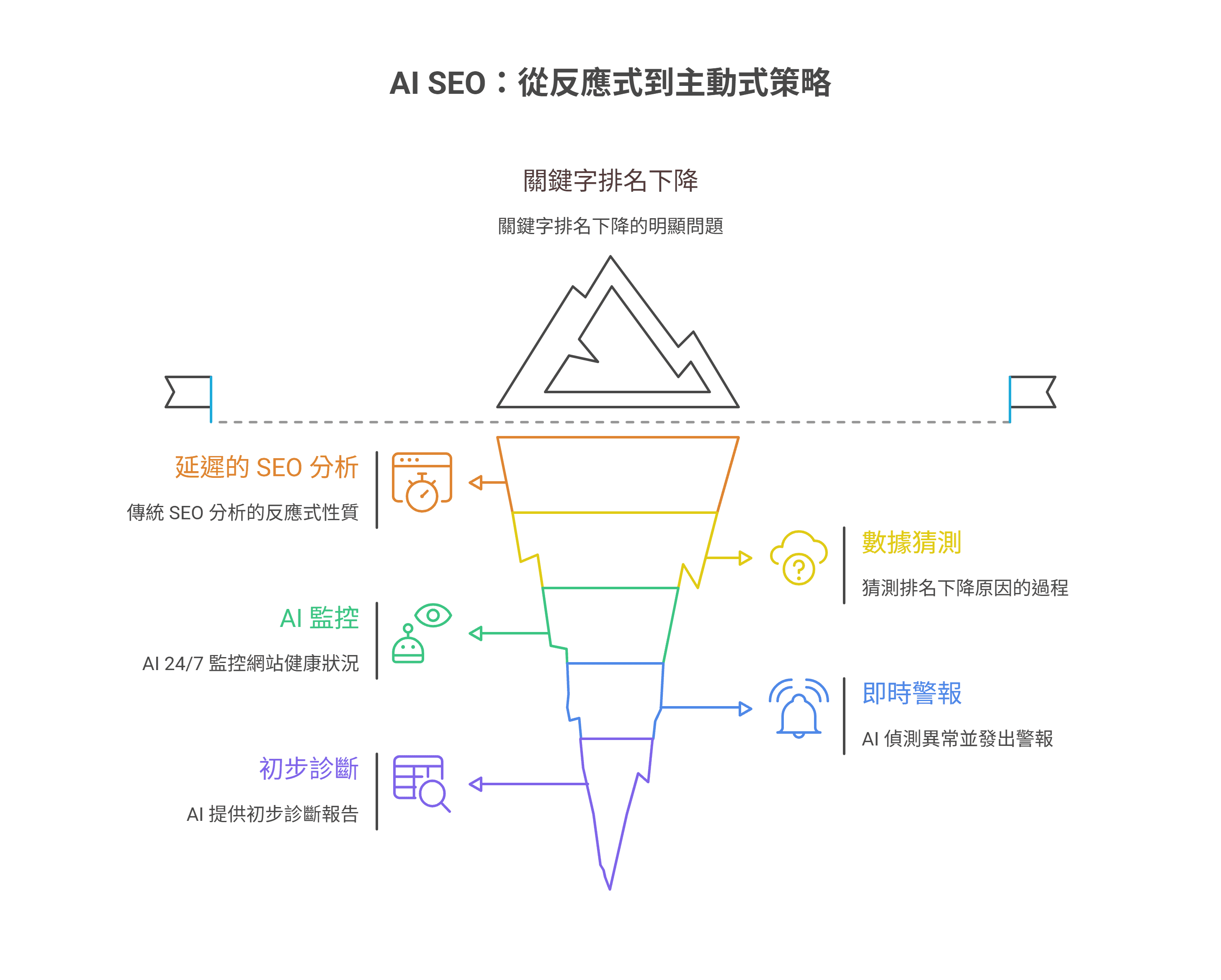 AI SEO 如何从反应式转变为主动式策略，以解决关键字排名下降的问题。