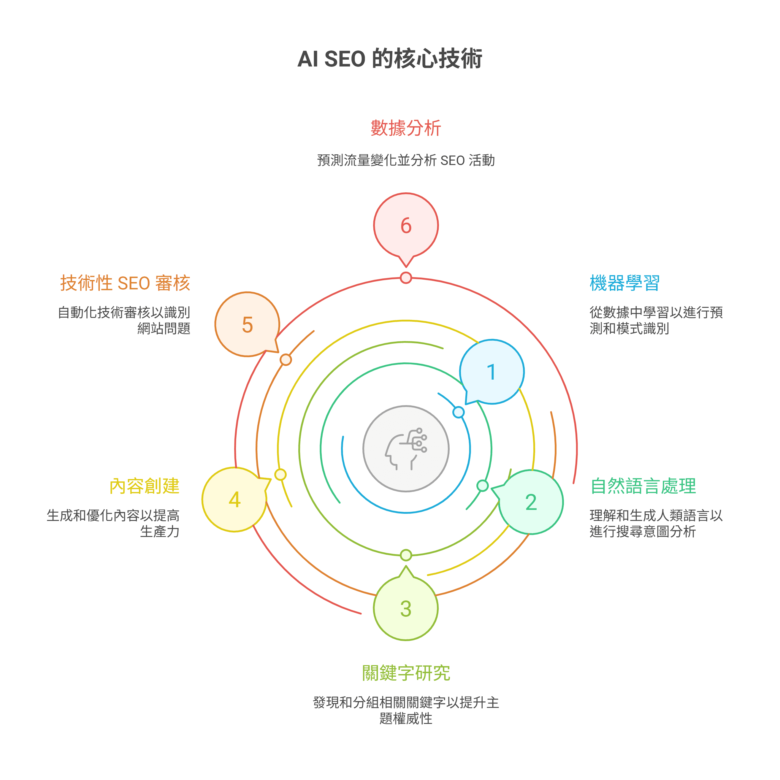 AI SEO 核心技术的环形图，内容包含数据分析、机器学习、自然语言处理、关键字研究、内容创建与技术性 SEO 审核。