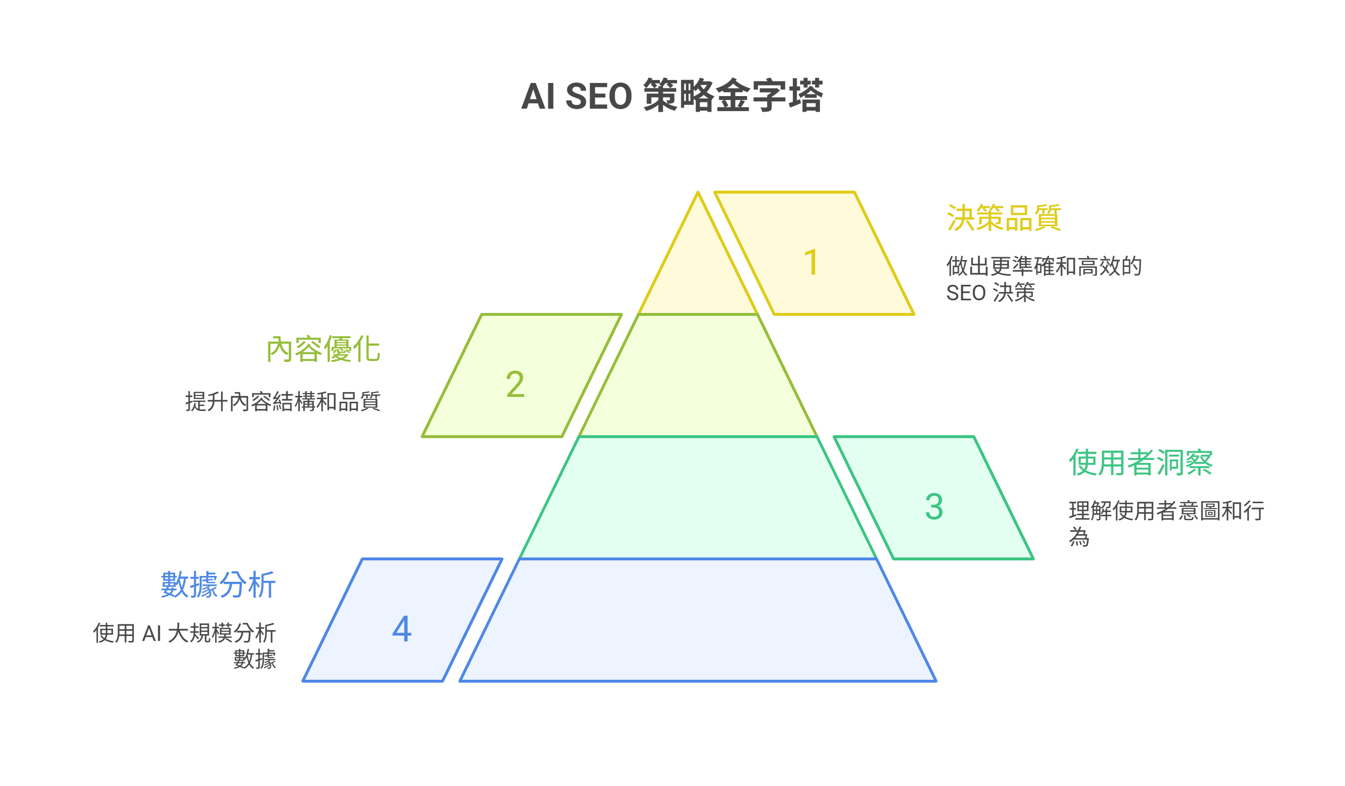 AI SEO 策略金字塔图表