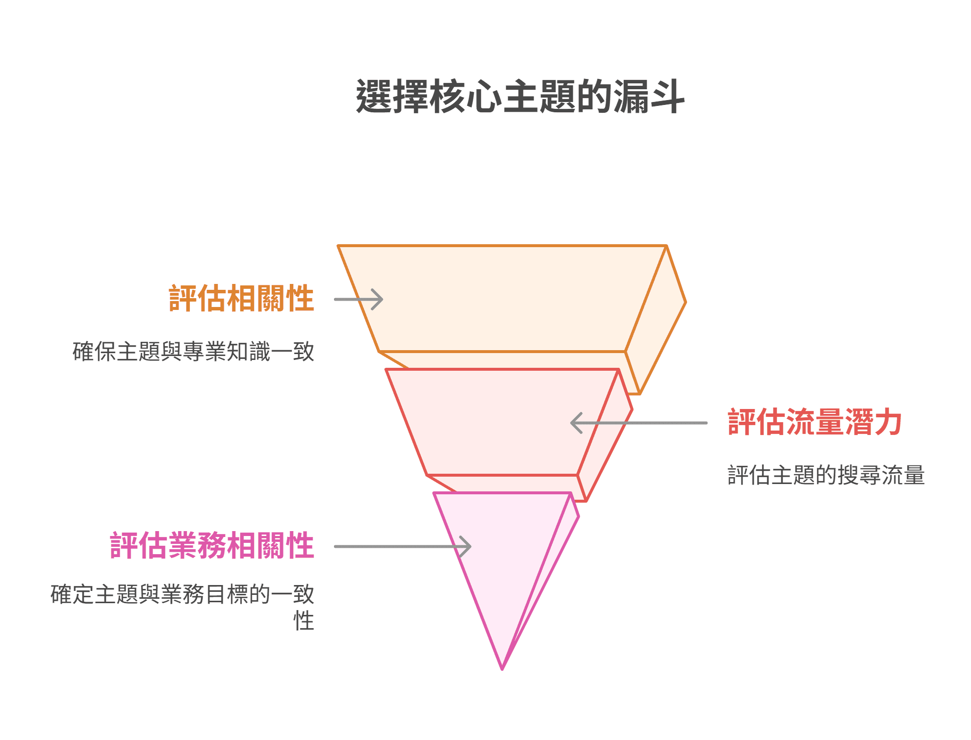 如何透过三个阶段评估来选择核心主题的漏斗图