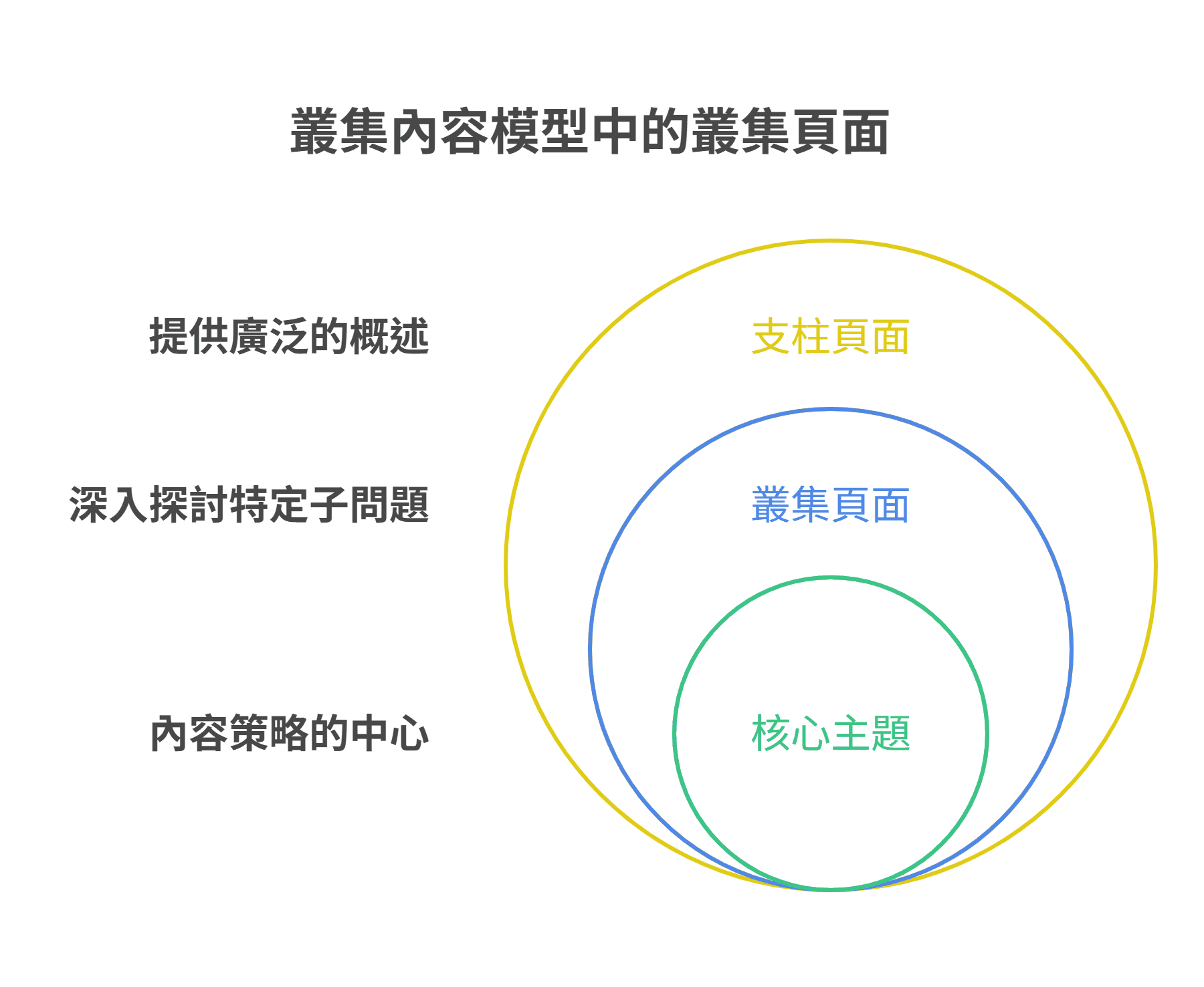 丛集内容模型中的丛集页面结构