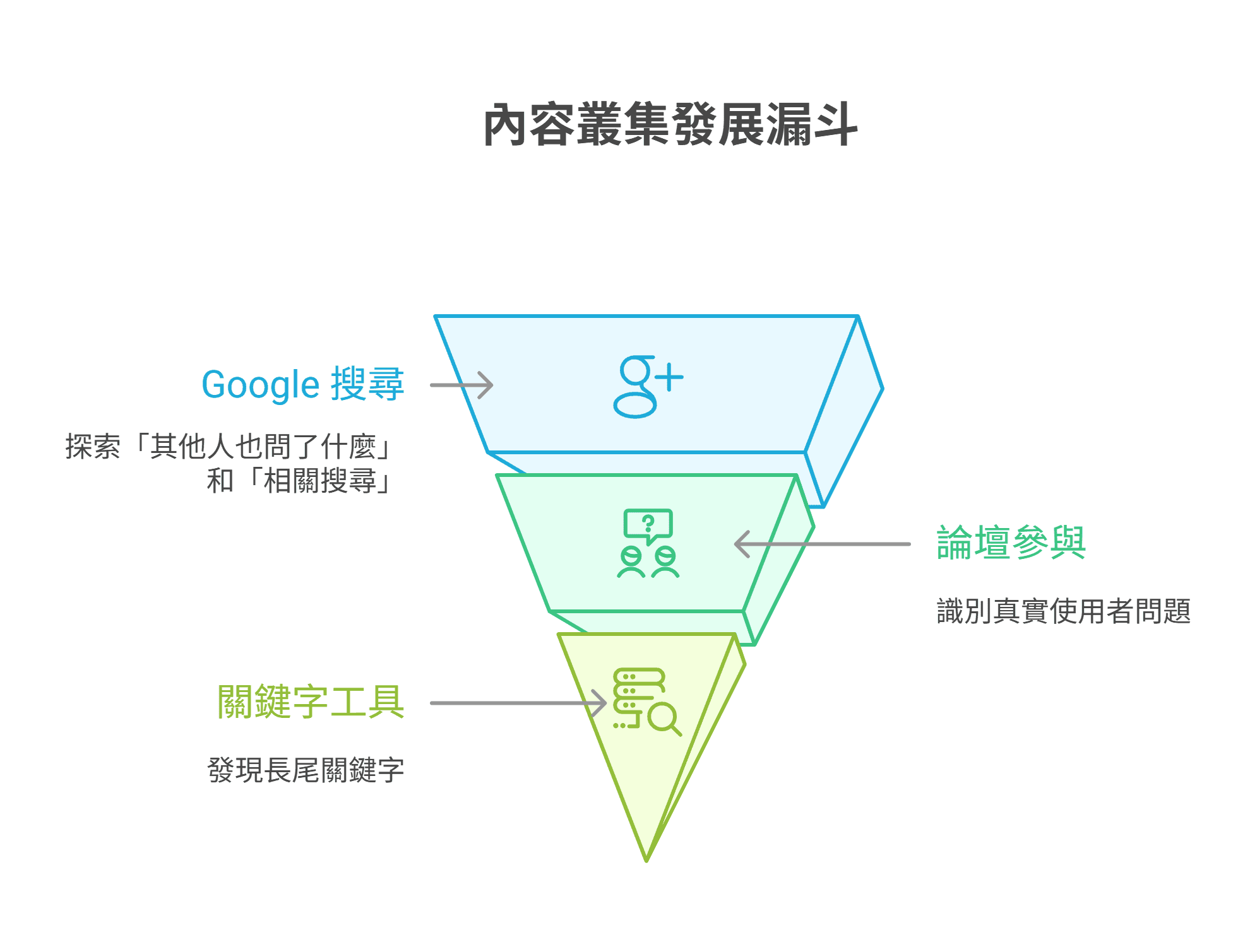 内容丛集发展漏斗图