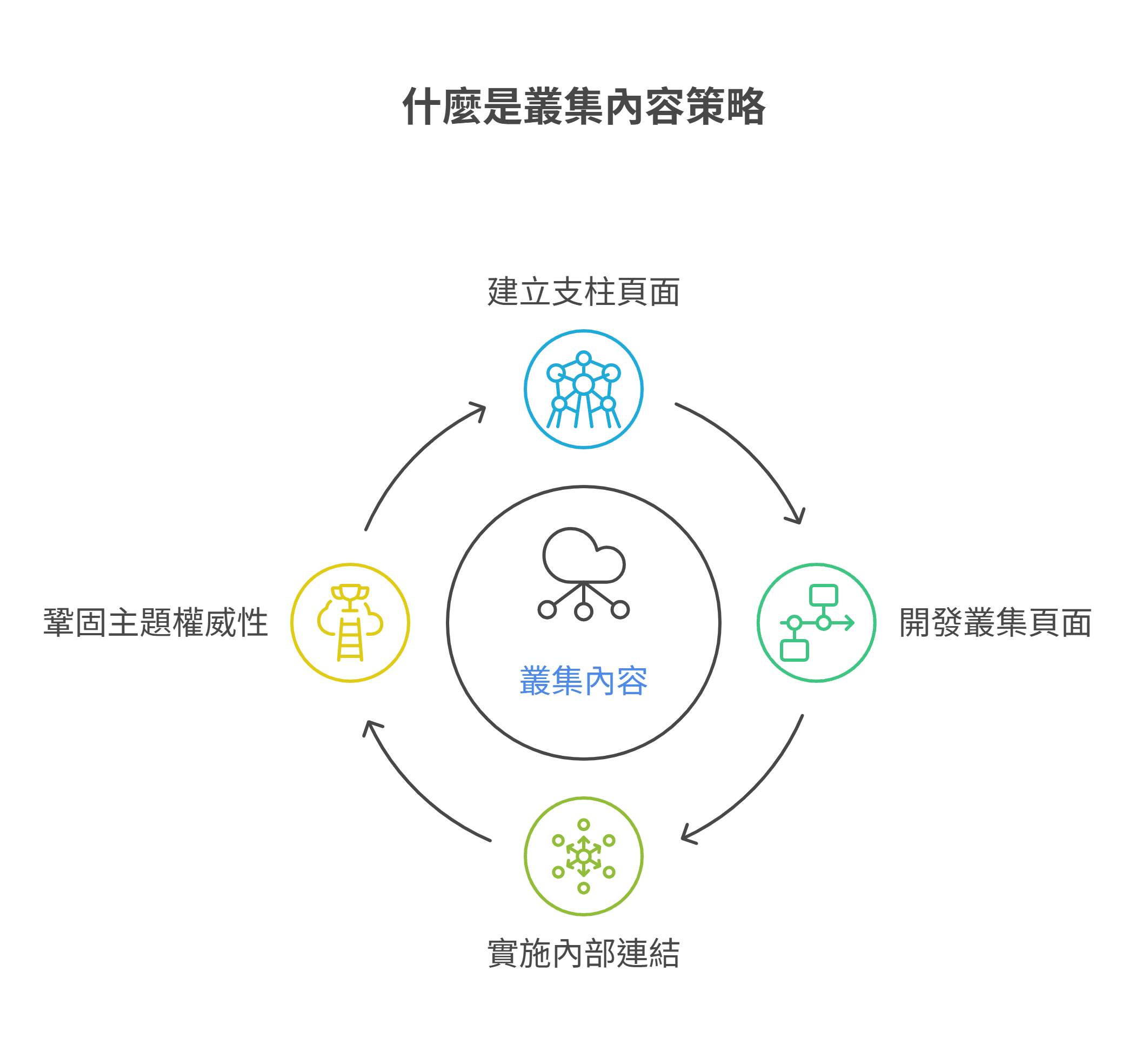 解释内容丛集策略的循环流程图