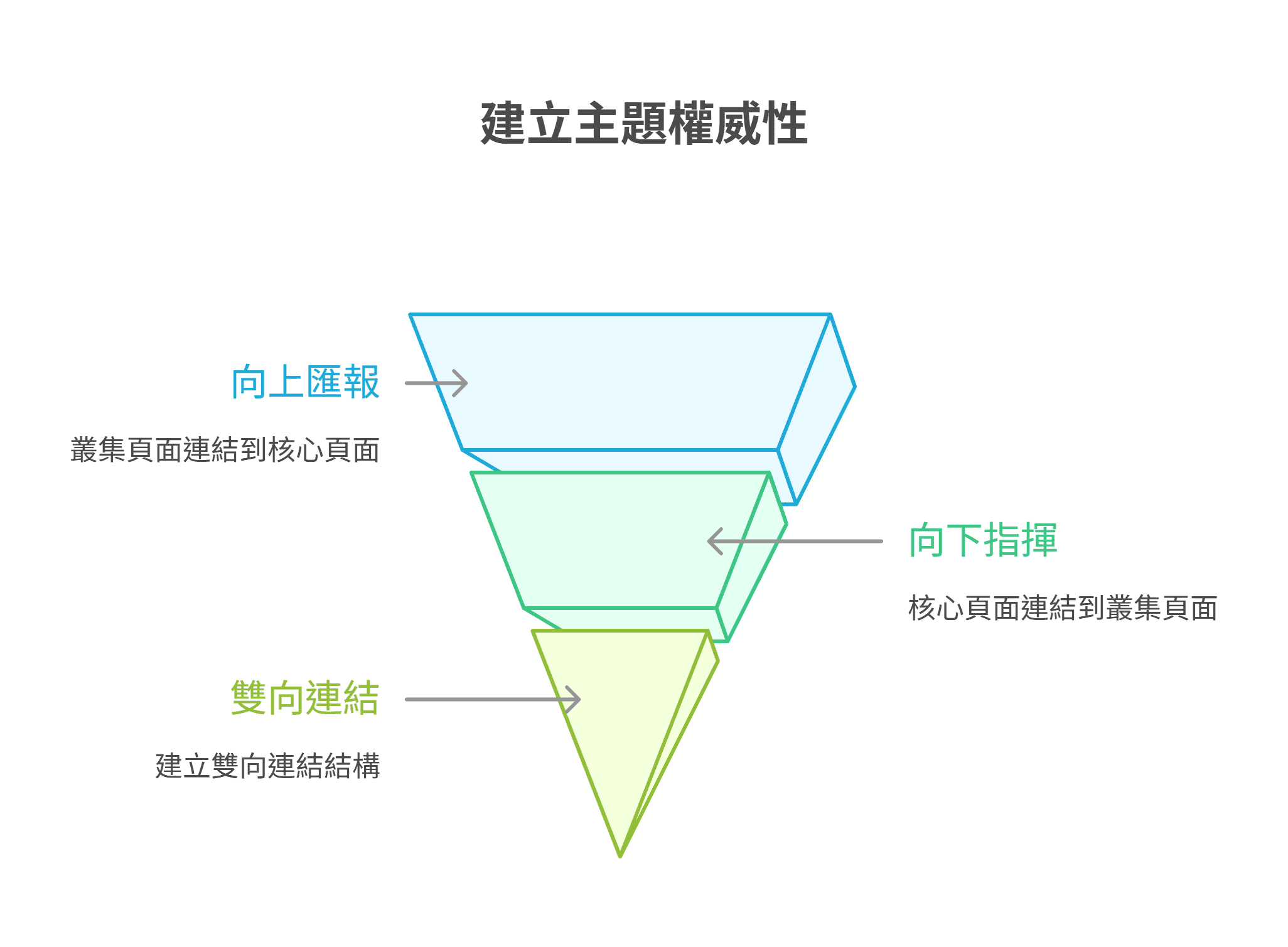 建立主题权威性的内部链接漏斗图