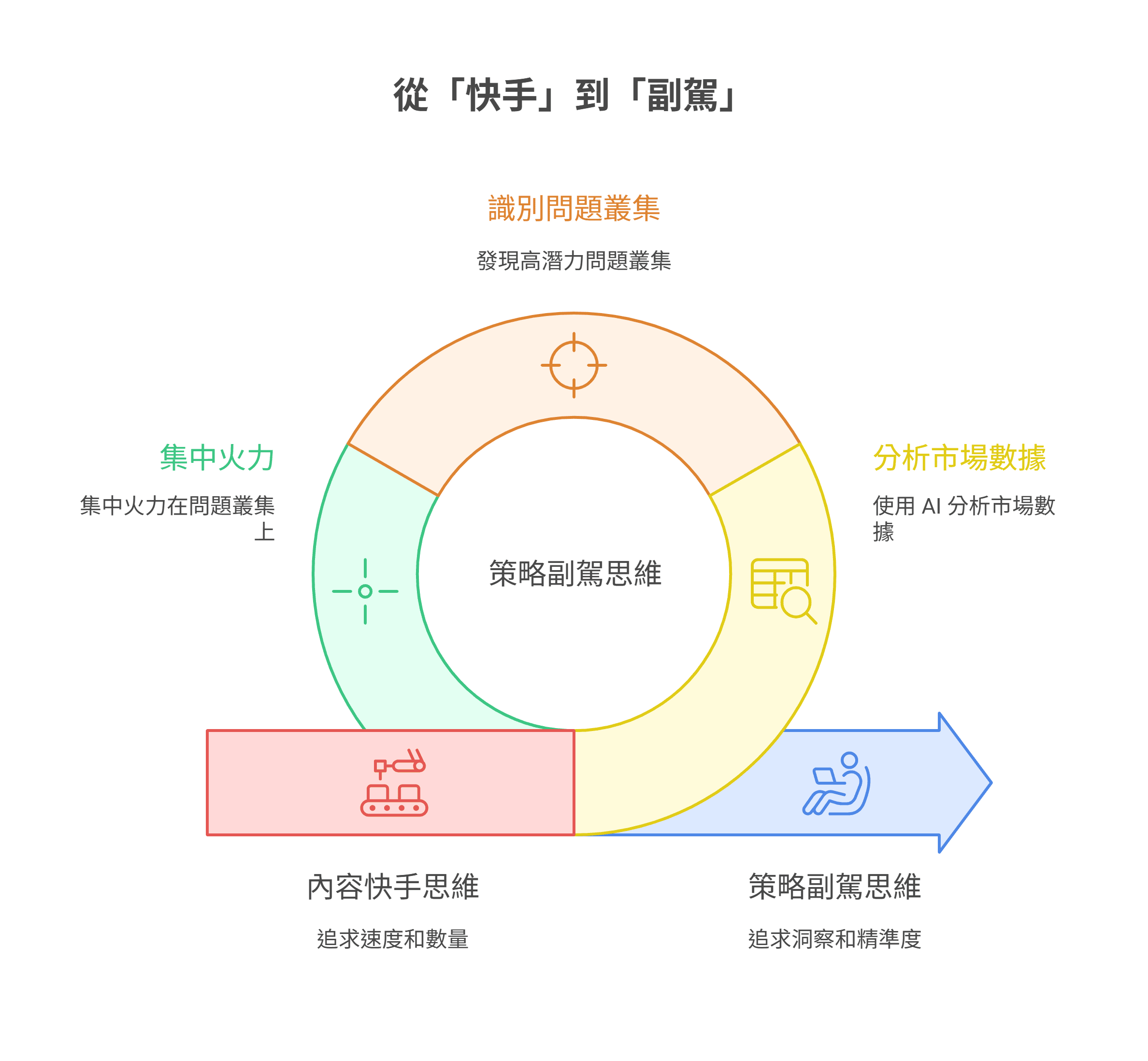 “从快手到副驾”的策略转变图，比较追求速度的内容快手思维，与追求洞察和精准度的策略副驾思维。