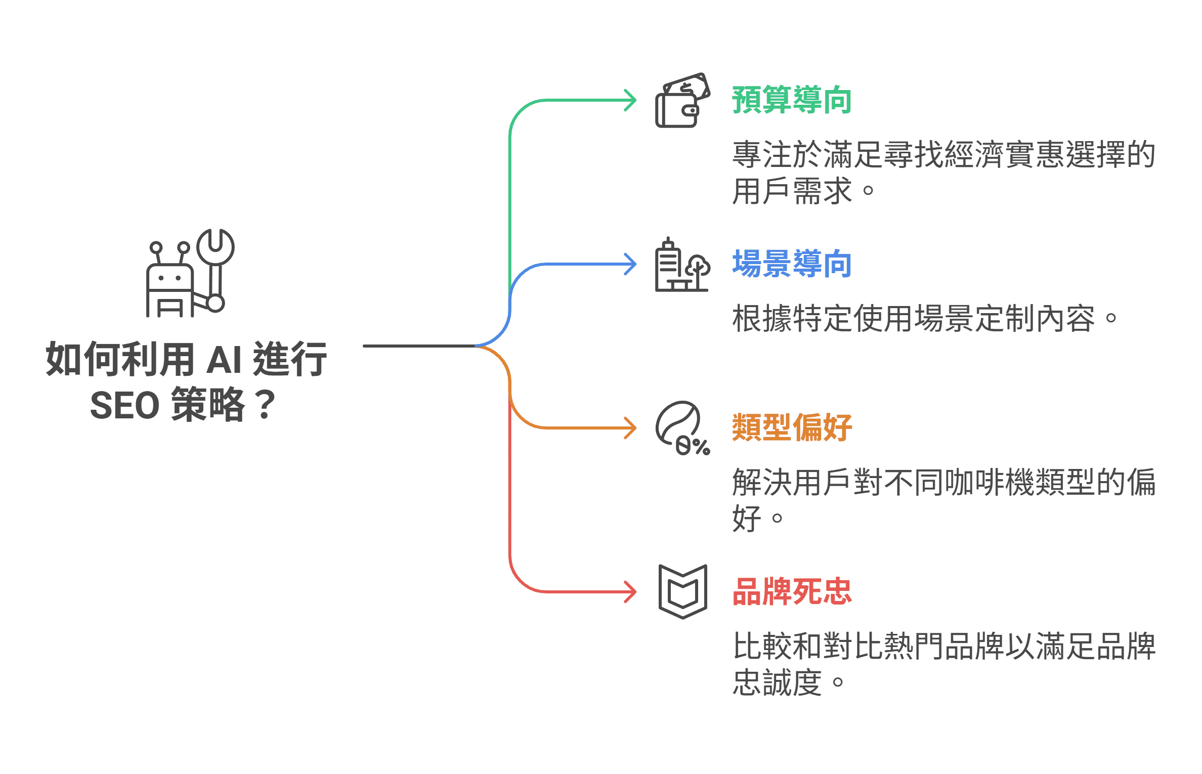 如何利用 AI 进行 SEO 策略的心智图，内容包含预算导向、场景导向、类型偏好与品牌死忠四种策略。