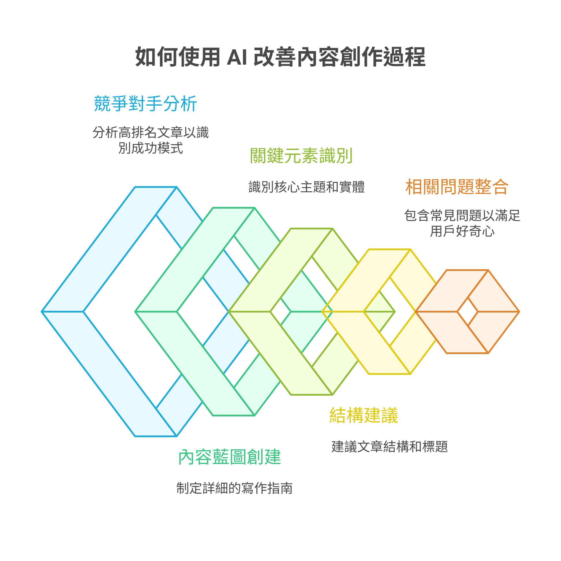 如何使用 AI 改善内容创作过程的流程图，展示了竞争对手分析、内容蓝图创建、关键元素识别、结构建议与相关问题整合等步骤。