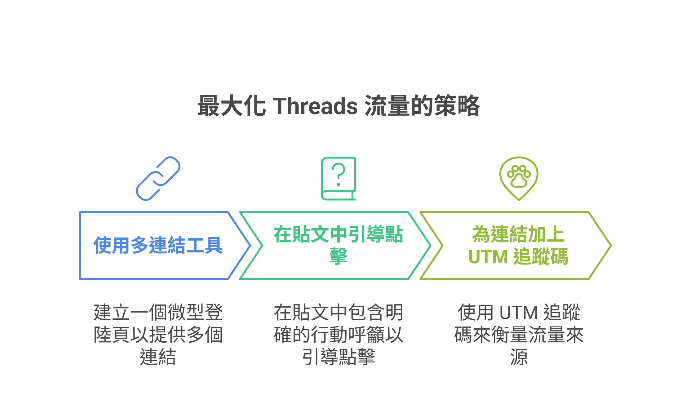 最大化 Threads 流量策略的流程图，三个步骤依序为：使用多连结工具、在贴文中引导点击，以及为连结加上 UTM 追踪码。
