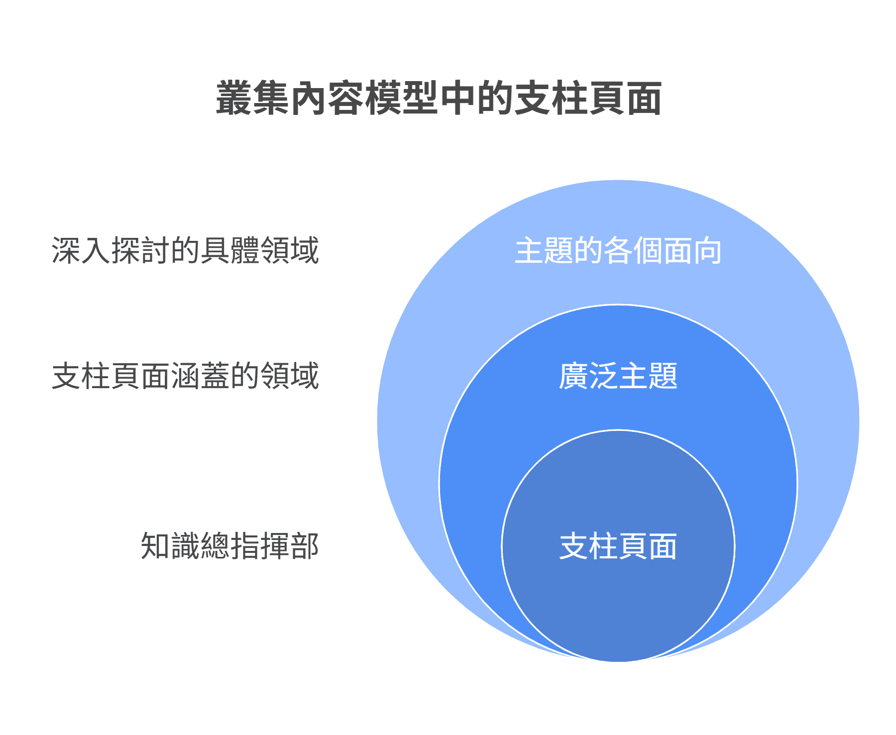 丛集内容模型中的支柱页面结构