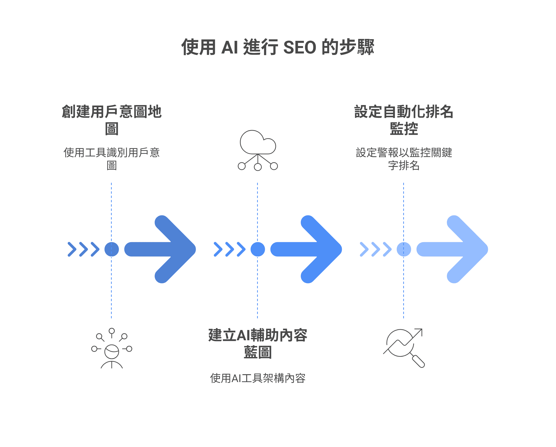 使用 AI 进行 SEO 的步骤流程图，包含创建用户意图地图、建立AI辅助内容蓝图，以及设定自动化排名监控。