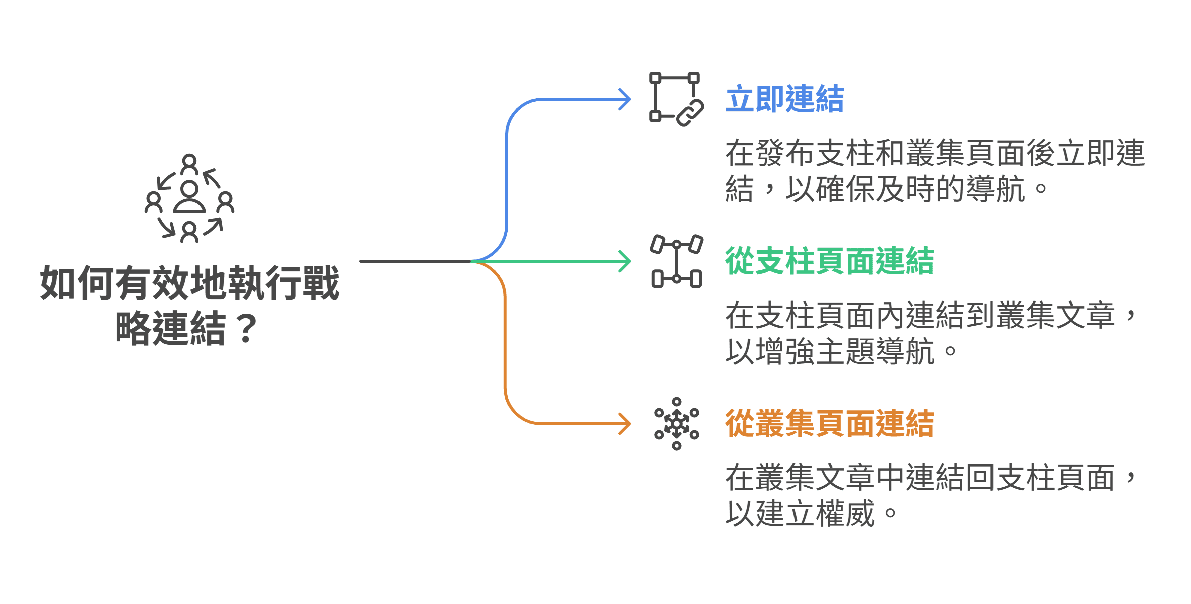 说明三种有效执行策略连结方法