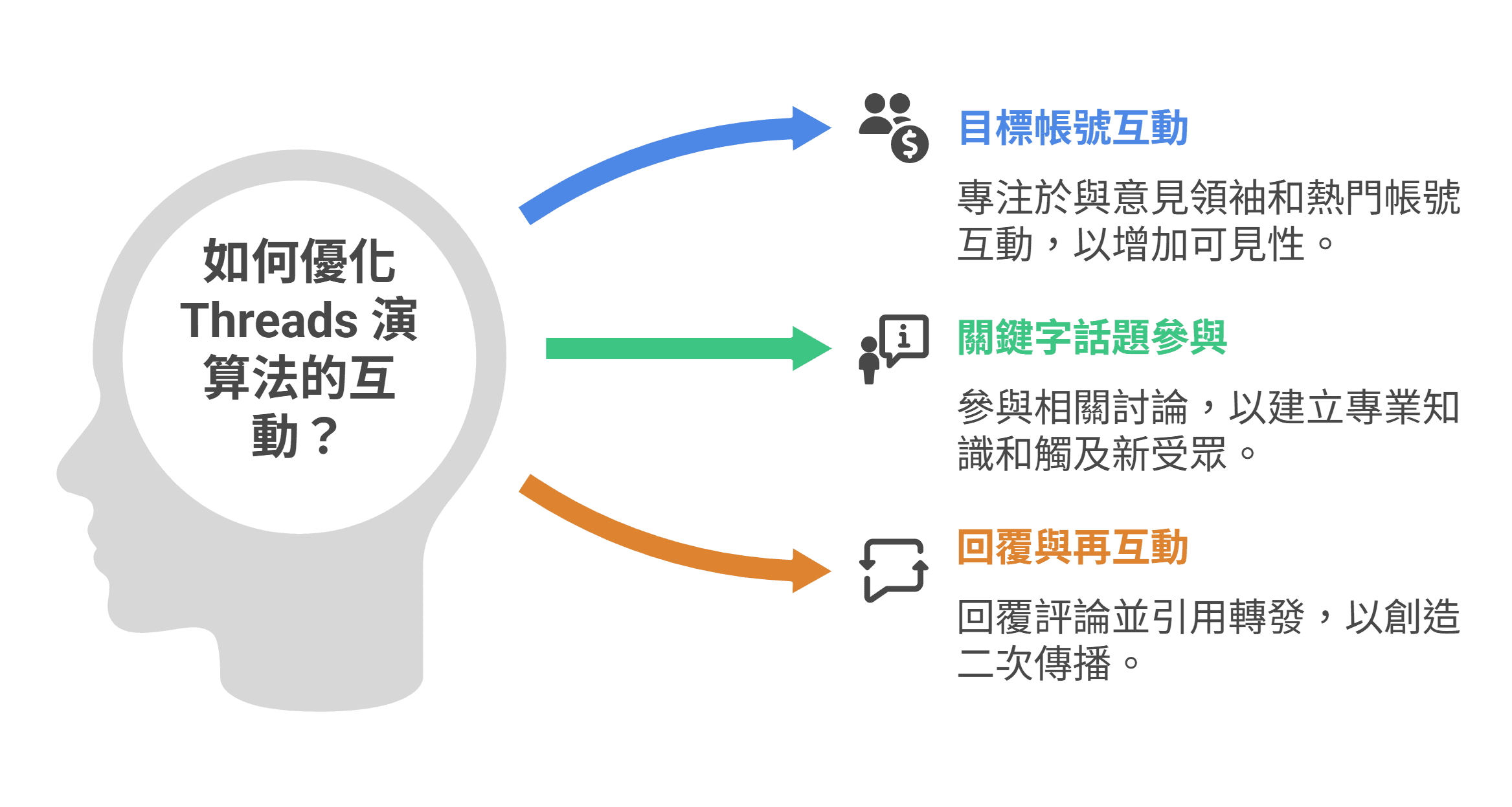 资讯图表解答“如何优化 Threads 算法的互动？”，提出三点策略：目标账号互动、关键字话题参与，以及回复与再互动。