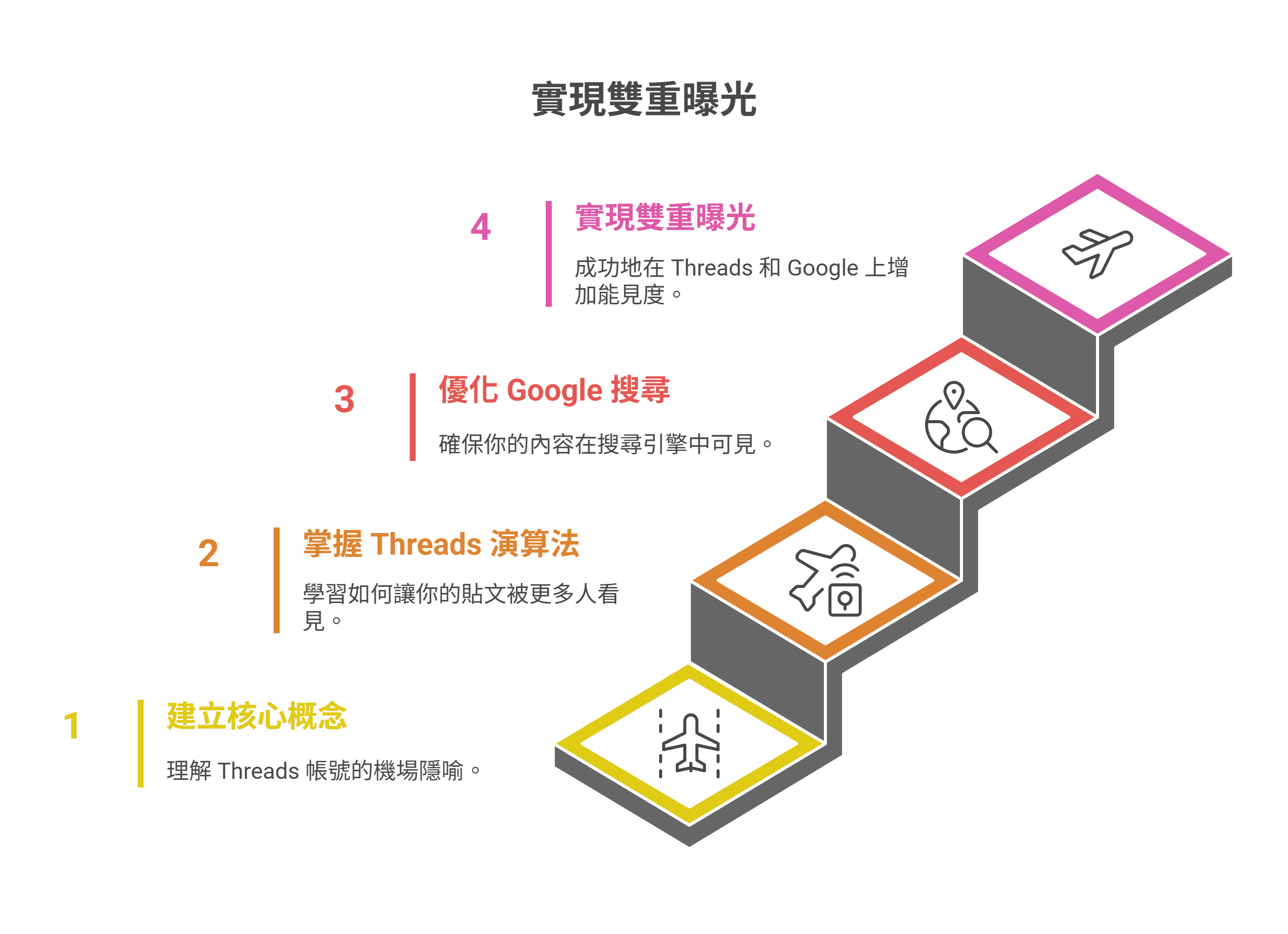 一张阶梯式资讯图表，说明实现双重曝光的四个步骤：建立核心概念、掌握 Threads 算法、优化 Google 搜索，以及在 Threads 和 Google 上增加能见度。