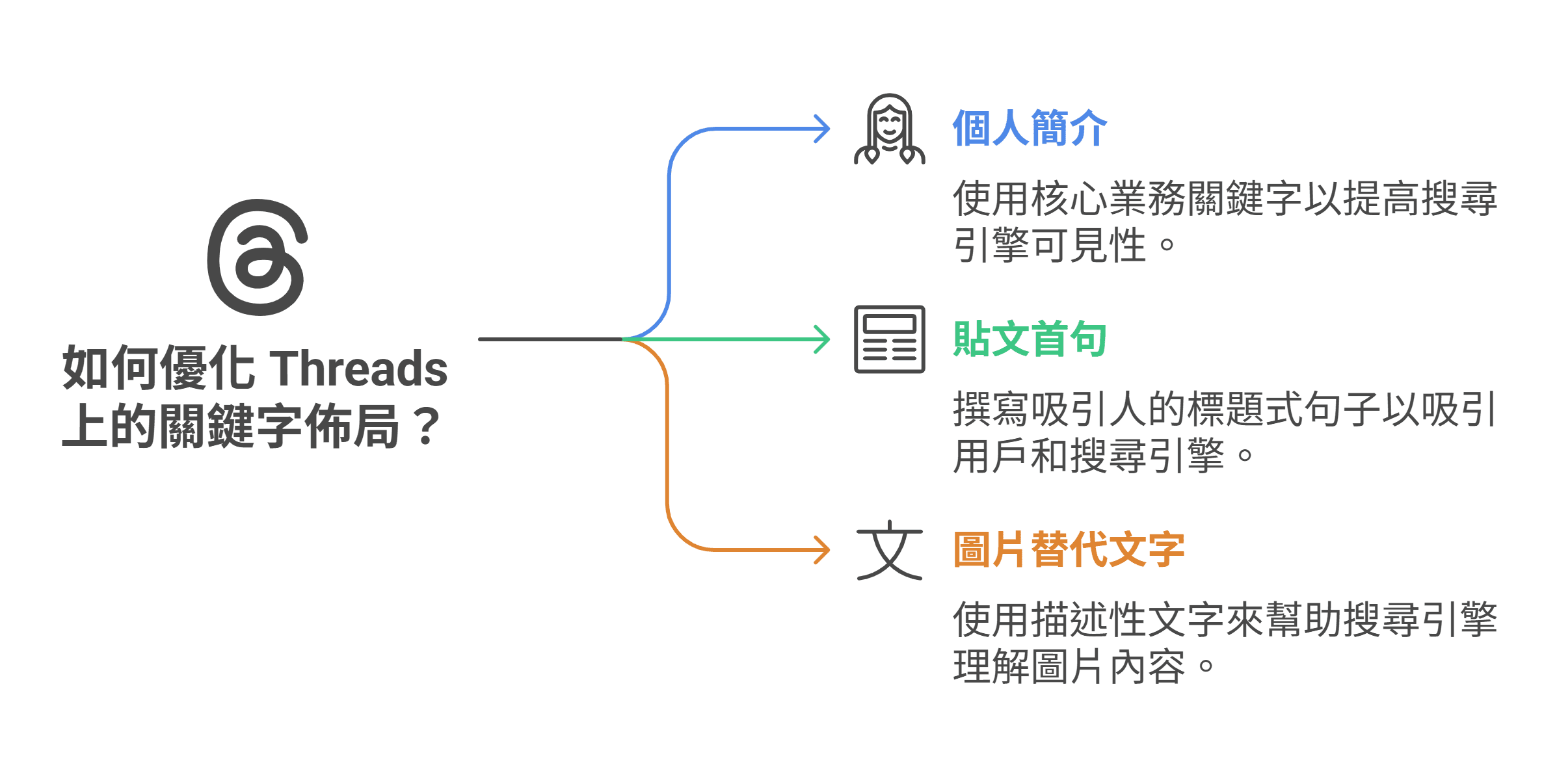 资讯图表说明如何在 Threads 上优化关键字布局，包含三个主要位置：个人简介、贴文首句和图片替代文字。