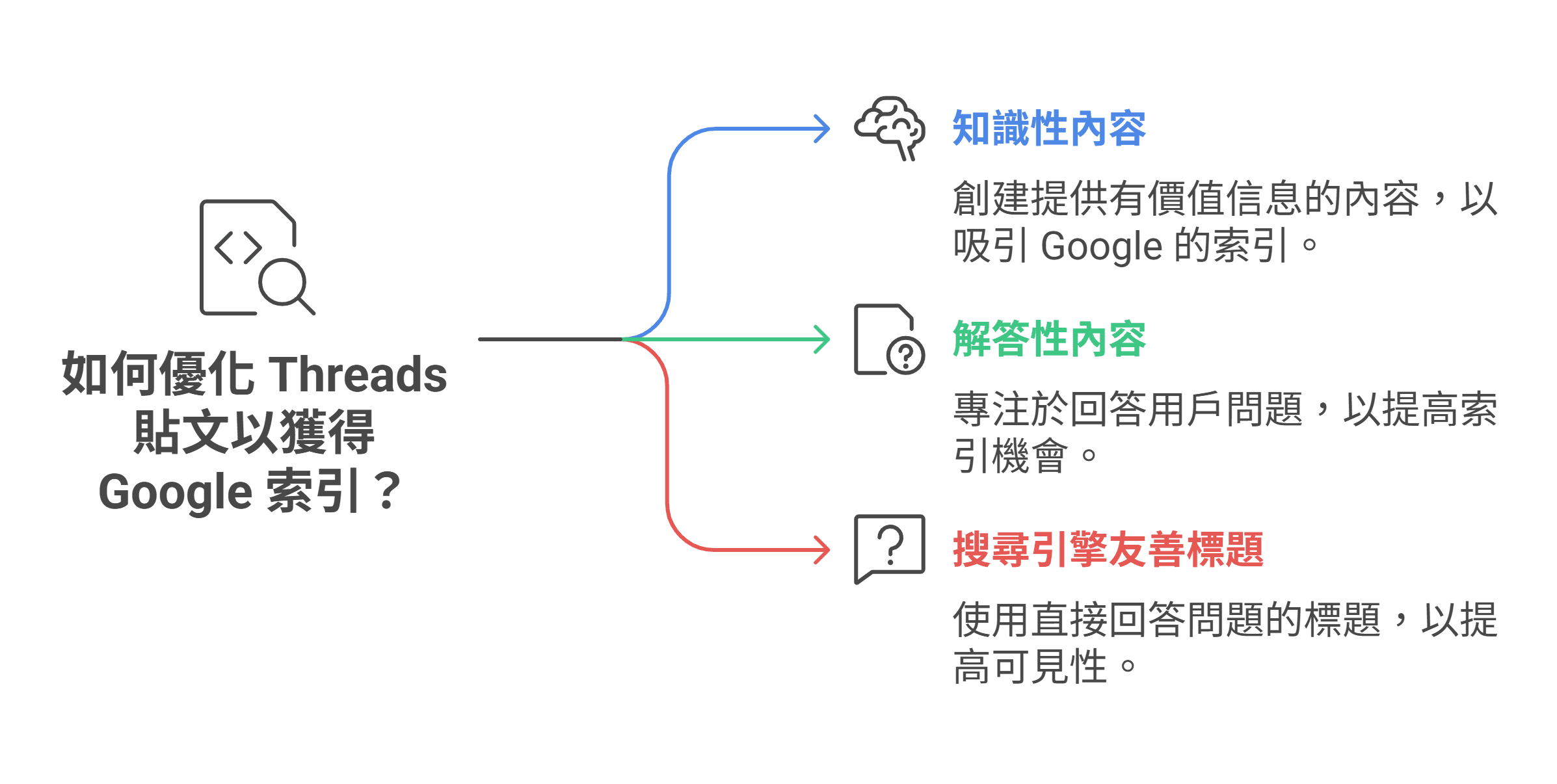 资讯图表说明优化 Threads 贴文以获得 Google 索引的三种内容策略：知识性内容、解答性内容，以及搜索引擎友善标题。