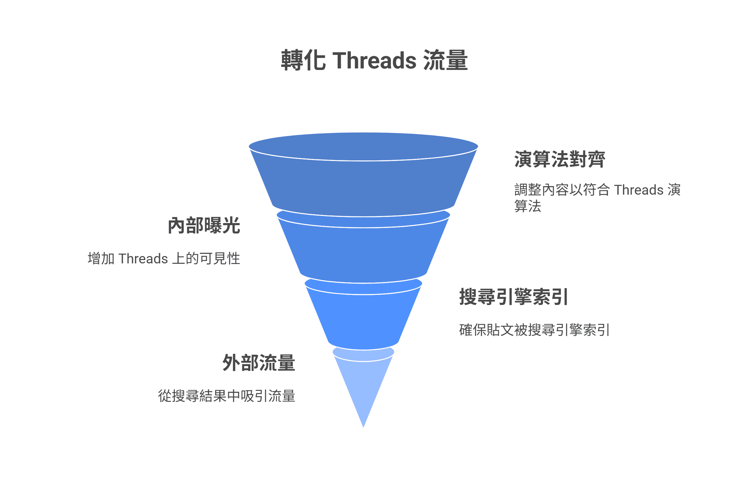 一个说明如何转化 Threads 流量的营销漏斗图，其阶段由上至下依序为算法对齐、内部曝光、搜索引擎索引与外部流量。