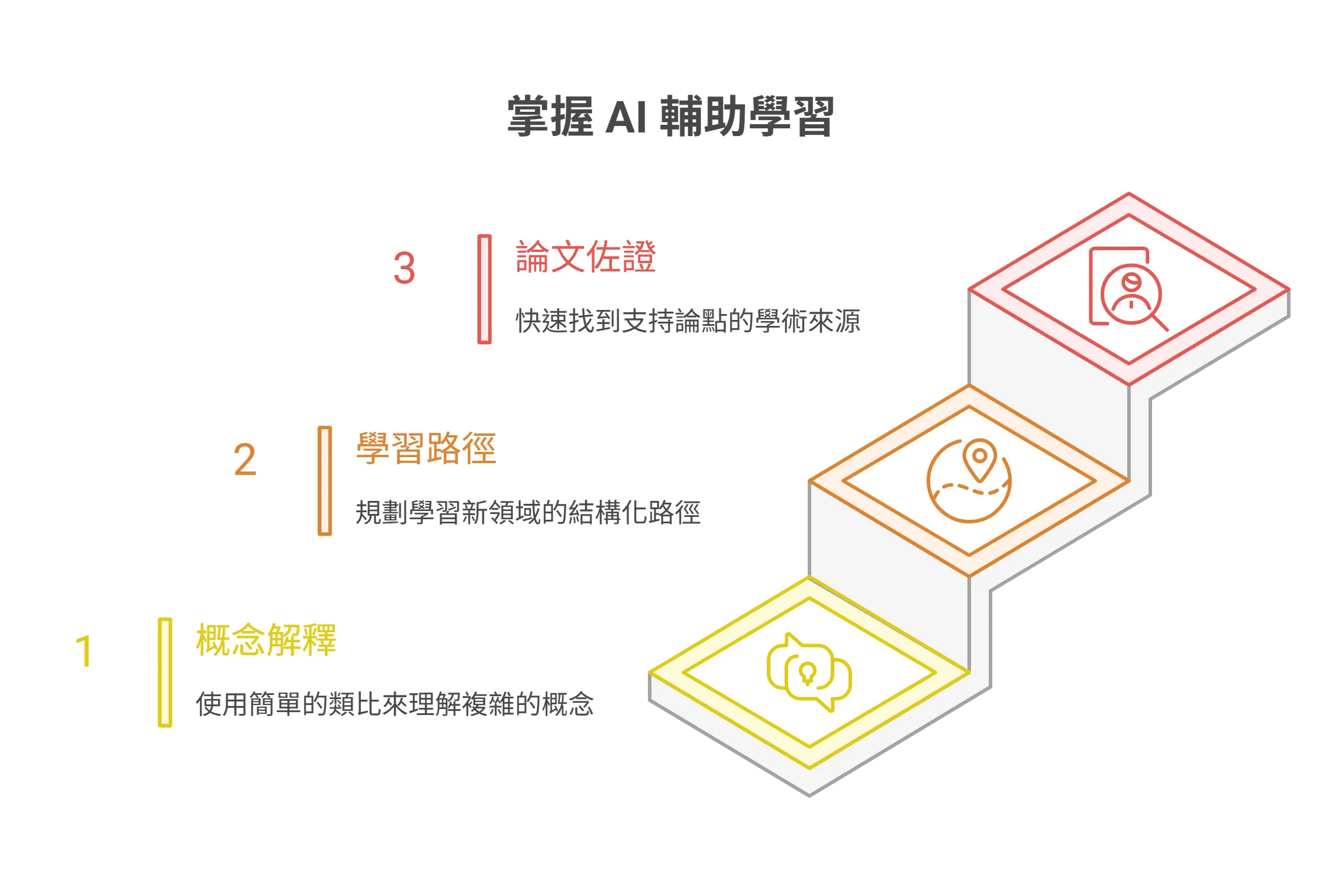 掌握 AI 辅助学习的三个步骤资讯图表,依序为概念解释、学习路径与论文佐证。