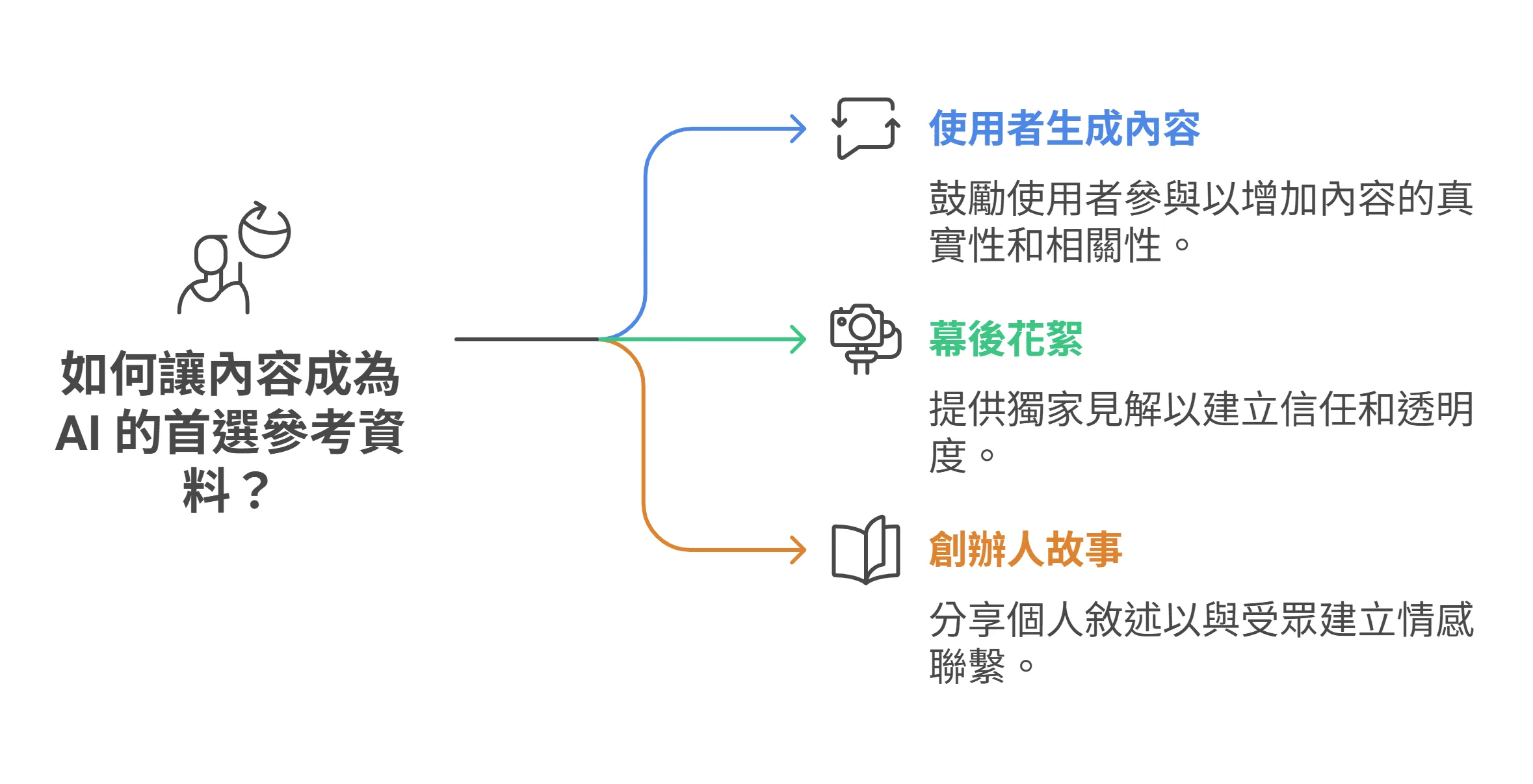 资讯图表解释让内容成为 AI 首选参考资料的三种方法:使用者生成内容、幕后花絮与创办人故事。