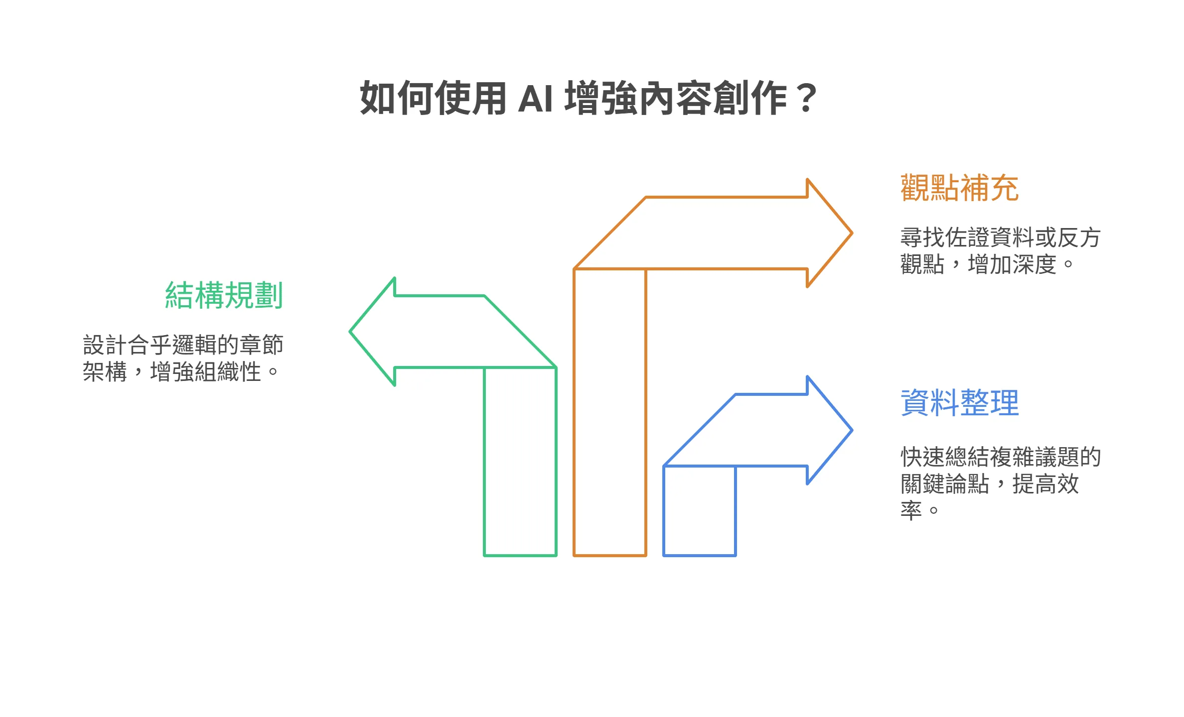 资讯图表说明了使用 AI 增强内容创作的三种方式:结构规划、观点补充与资料整理。