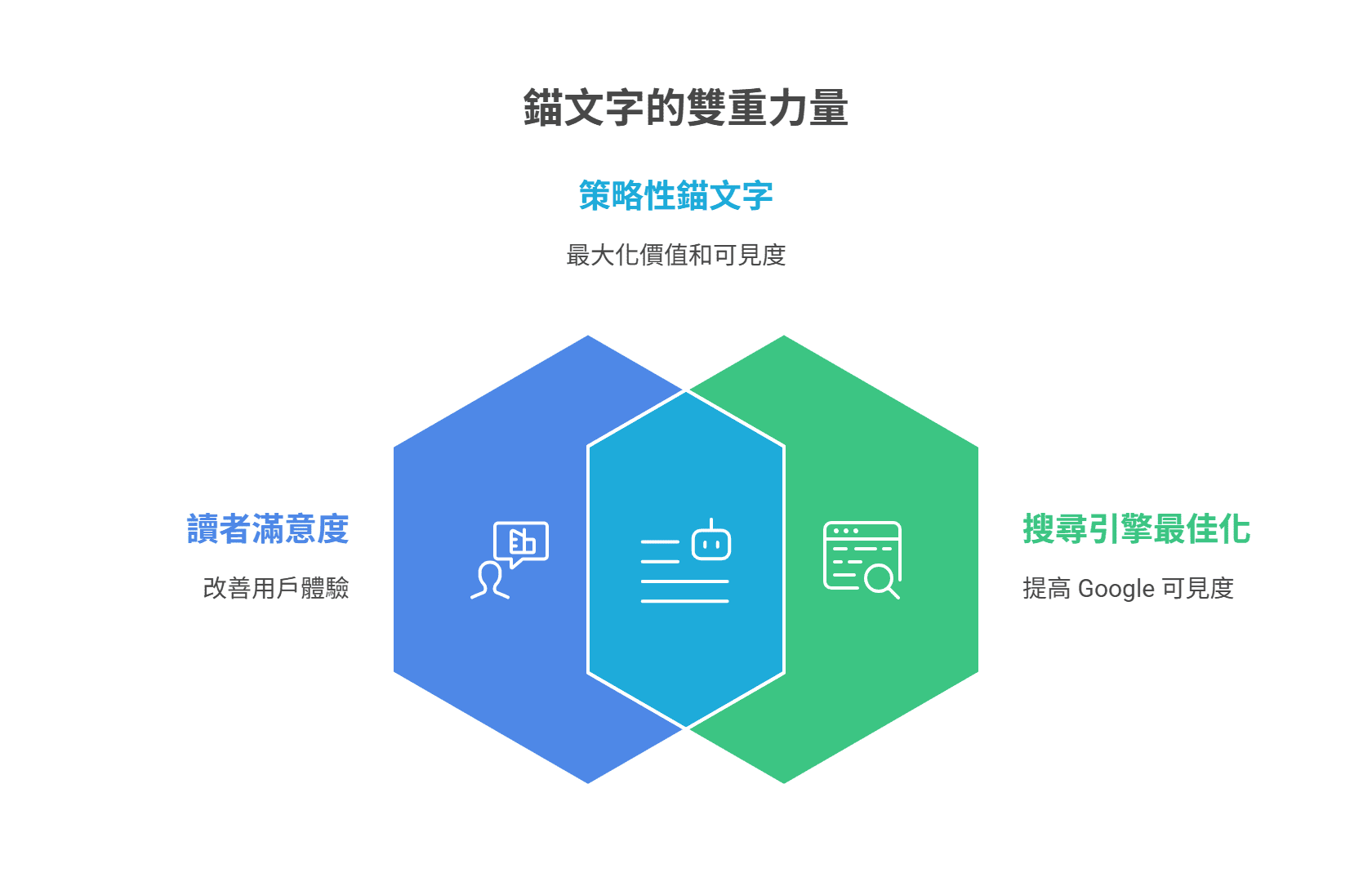 锚文字的双重力量资讯图表，显示策略性锚文字如何结合“读者满意度”与“搜索引擎优化”两大优点。