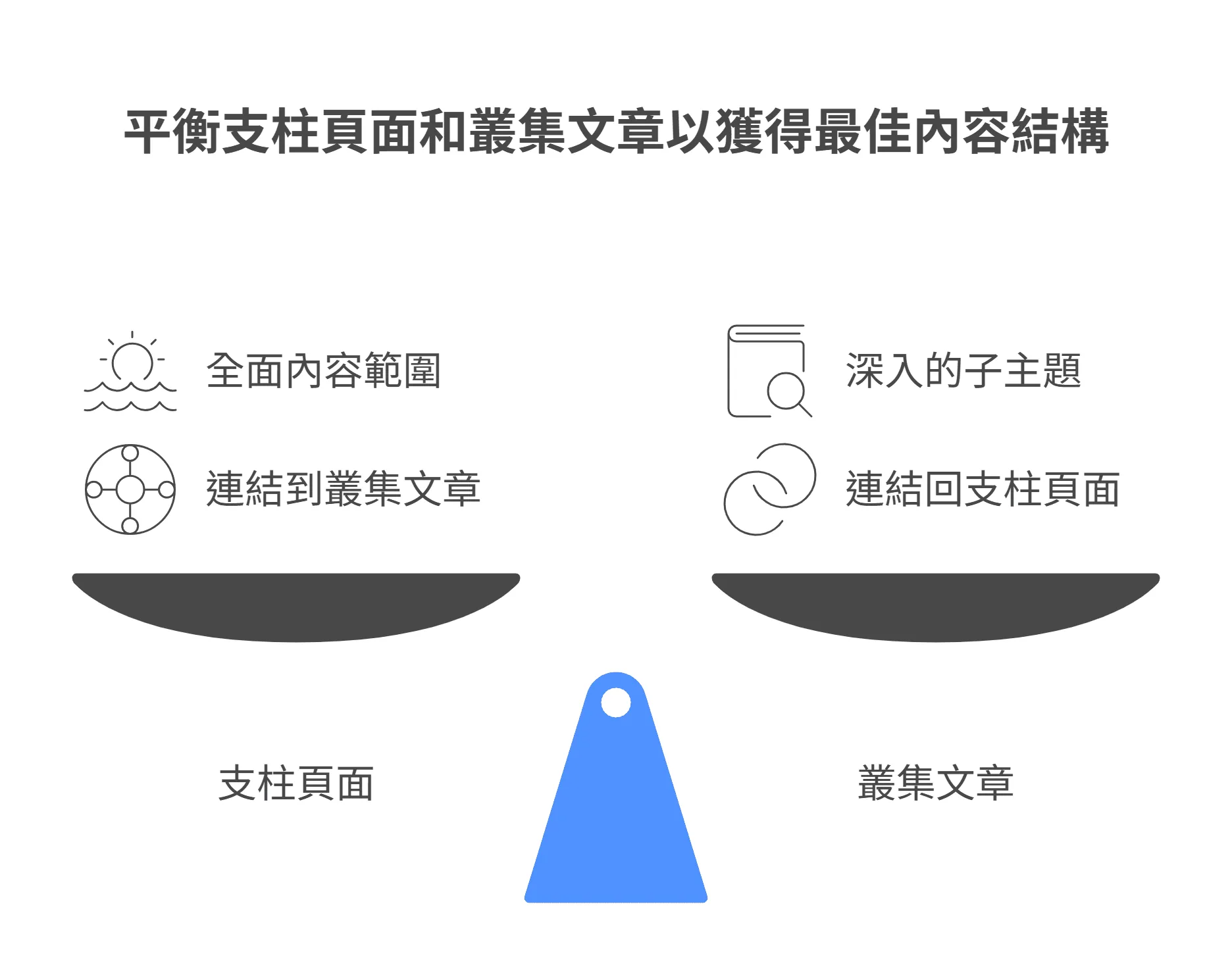 以平衡秤比喻支柱页面与丛集文章的关系:支柱页面涵盖全面内容并连结到丛集文章,而丛集文章深入子主题并连结回支柱页面。