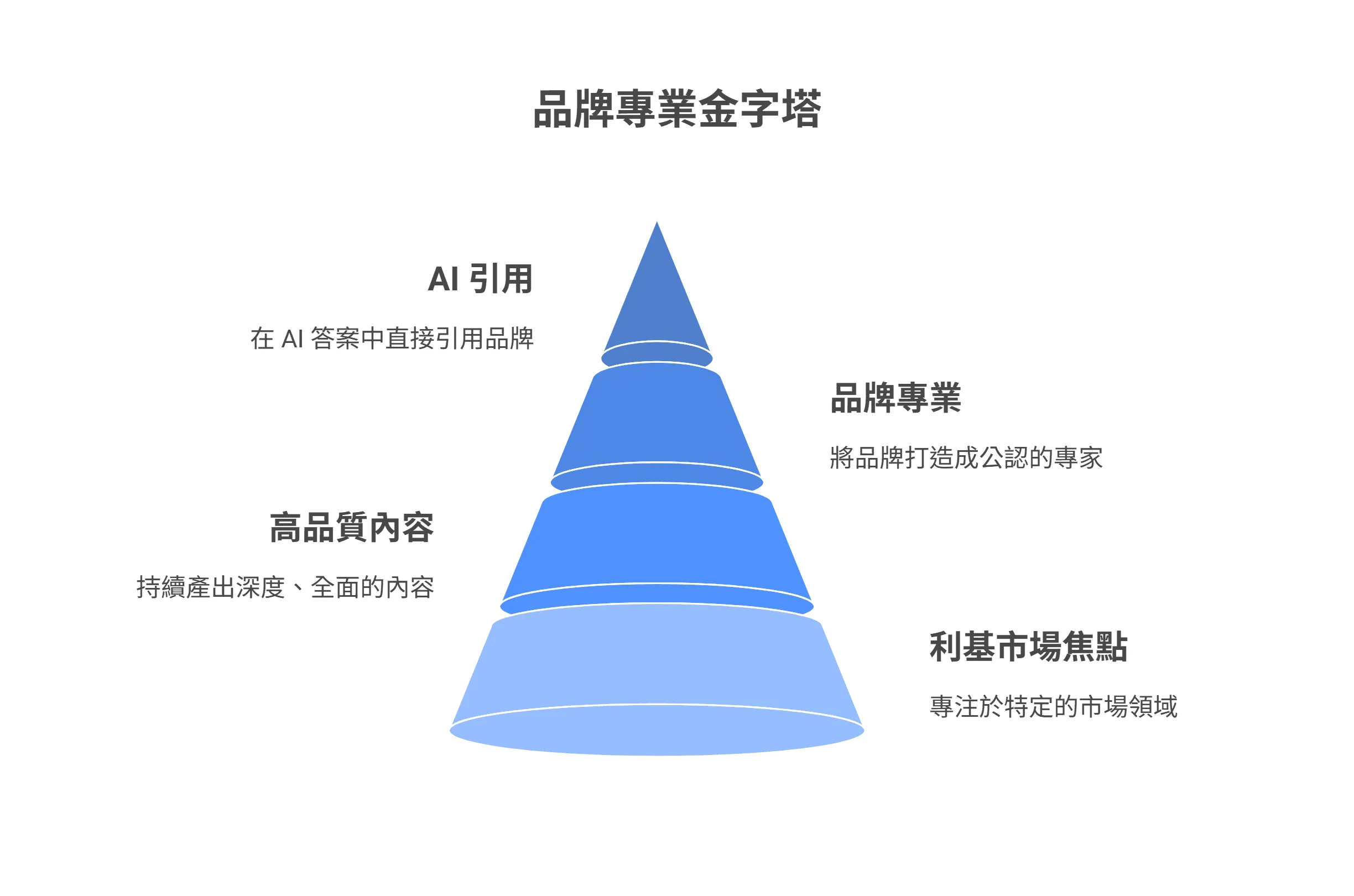 品牌专业金字塔的资讯图表,由下至上展示了四个层级:利基市场焦点、高品质内容、品牌专业,以及最终目标 AI 引用。