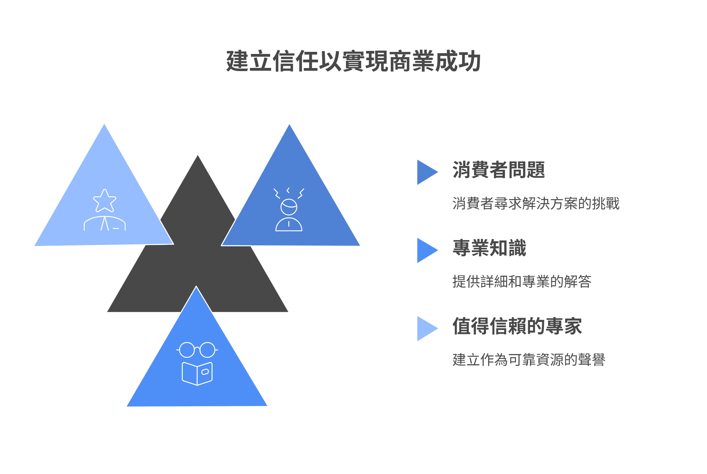 建立信任以实现商业成功的资讯图表，说明如何透过解决消费者问题、提供专业知识，最终成为值得信赖的专家。