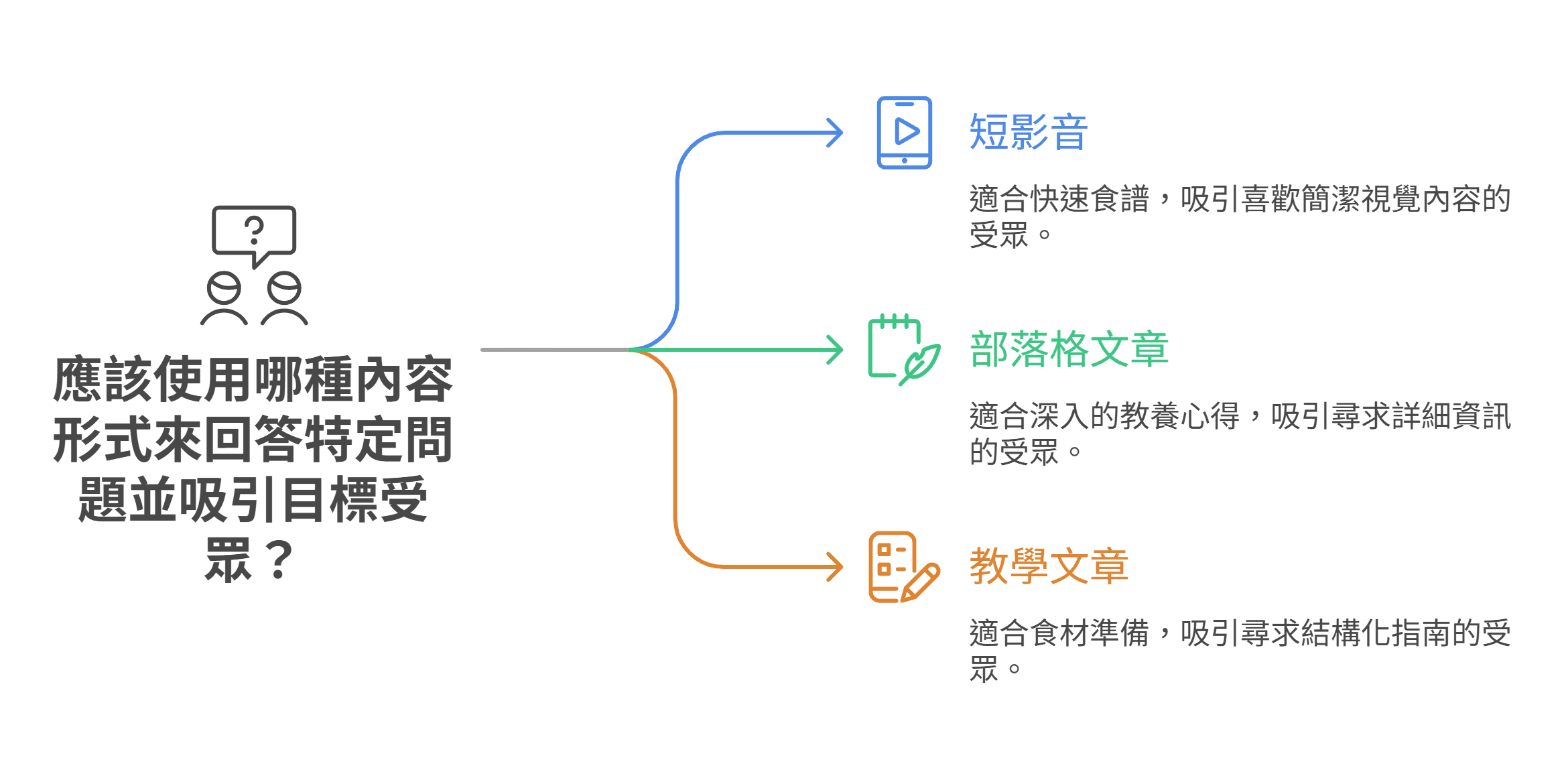 心智图说明如何选择内容形式来吸引目标受众，并比较短影音、博客文章与教学文章三种选项。