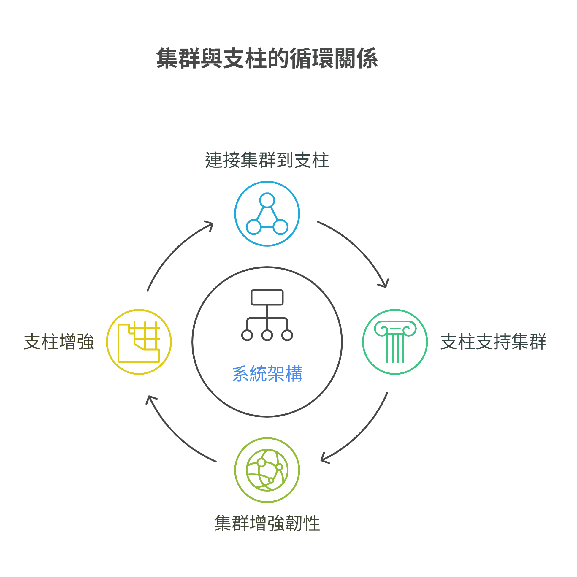 说明集群与支柱循环关系的资讯图，其四个阶段为连接集群到支柱、支柱支持集群、集群增强韧性，以及支柱增强。