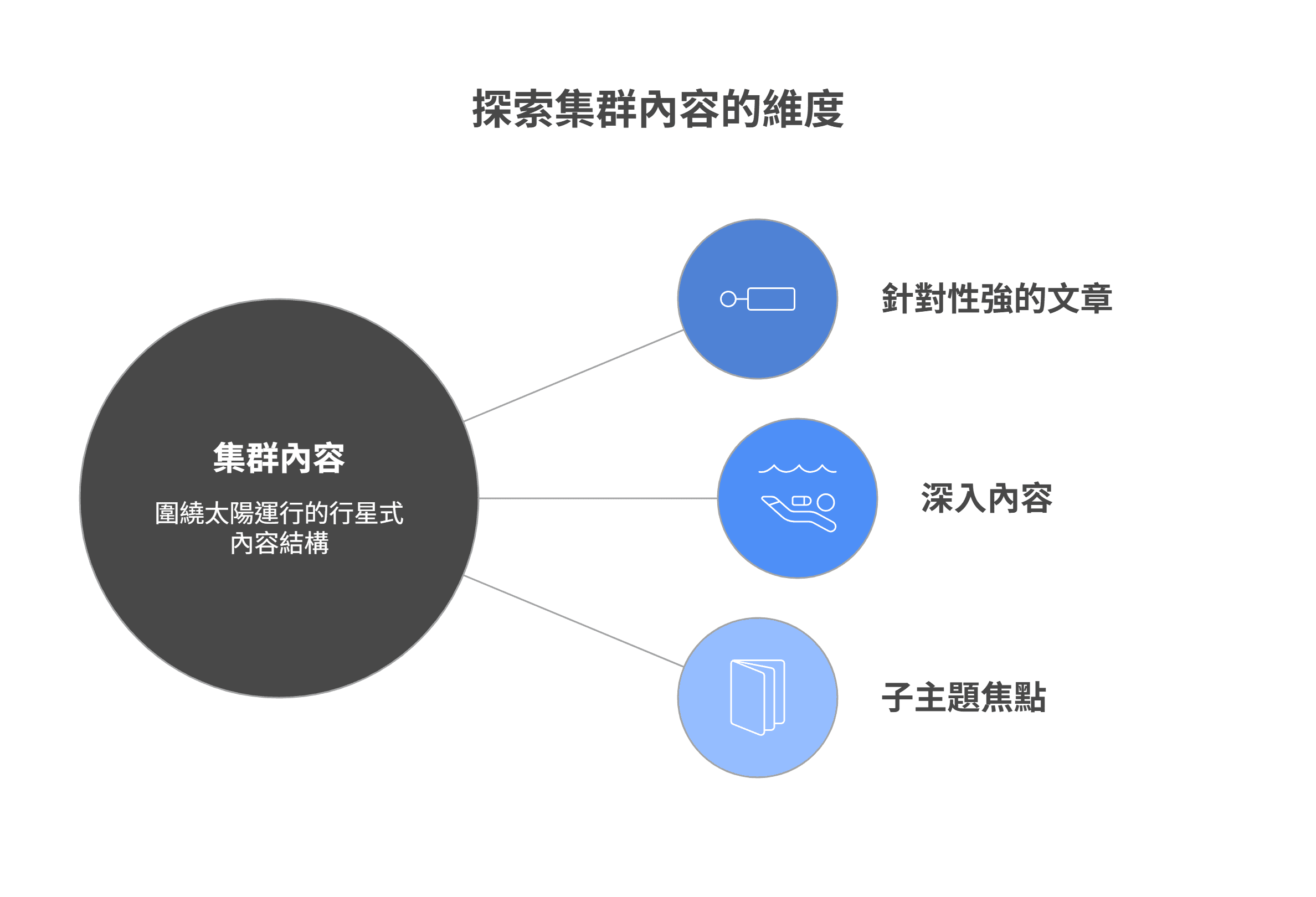 探索集群内容的三个维度资讯图，包含针对性强的文章、深入内容与子主题焦点。